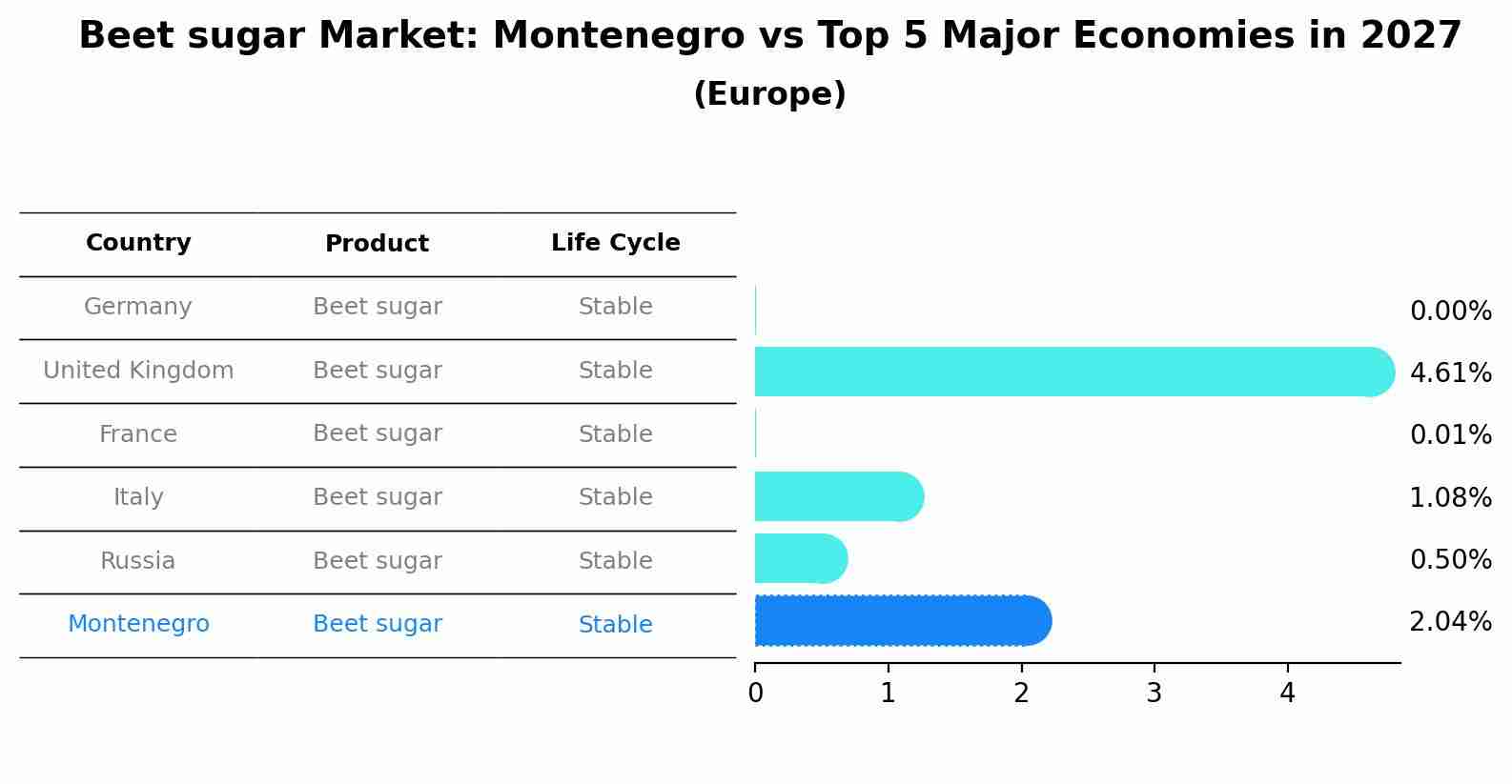 Beet sugar Market: Montenegro vs Top 5 Major Economies in 2027 (Europe)