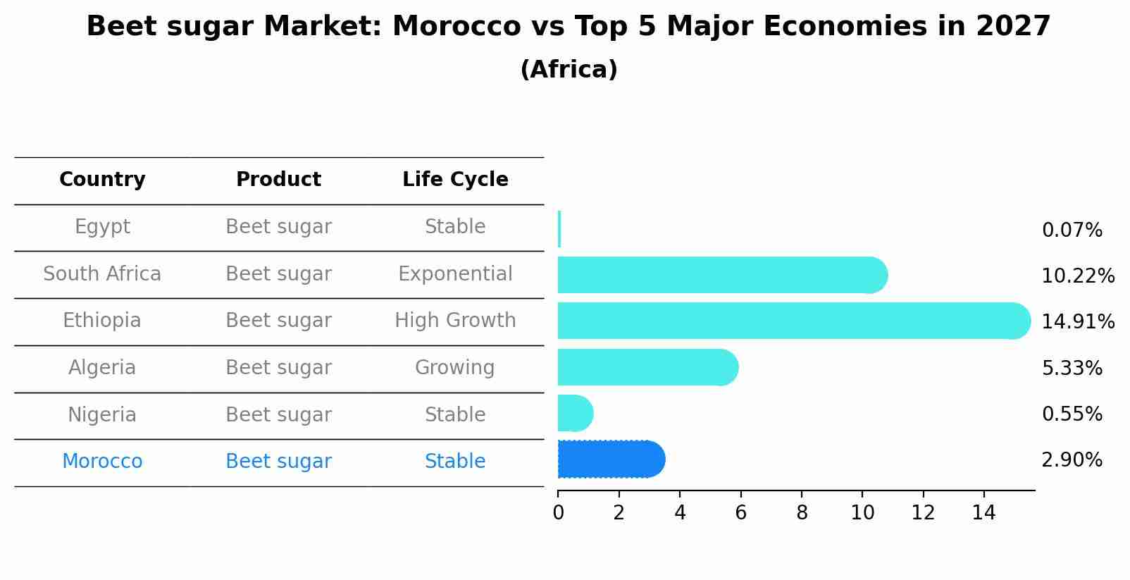 Beet sugar Market: Morocco vs Top 5 Major Economies in 2027 (Africa)