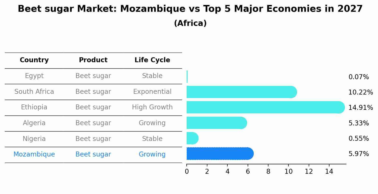 Beet sugar Market: Mozambique vs Top 5 Major Economies in 2027 (Africa)