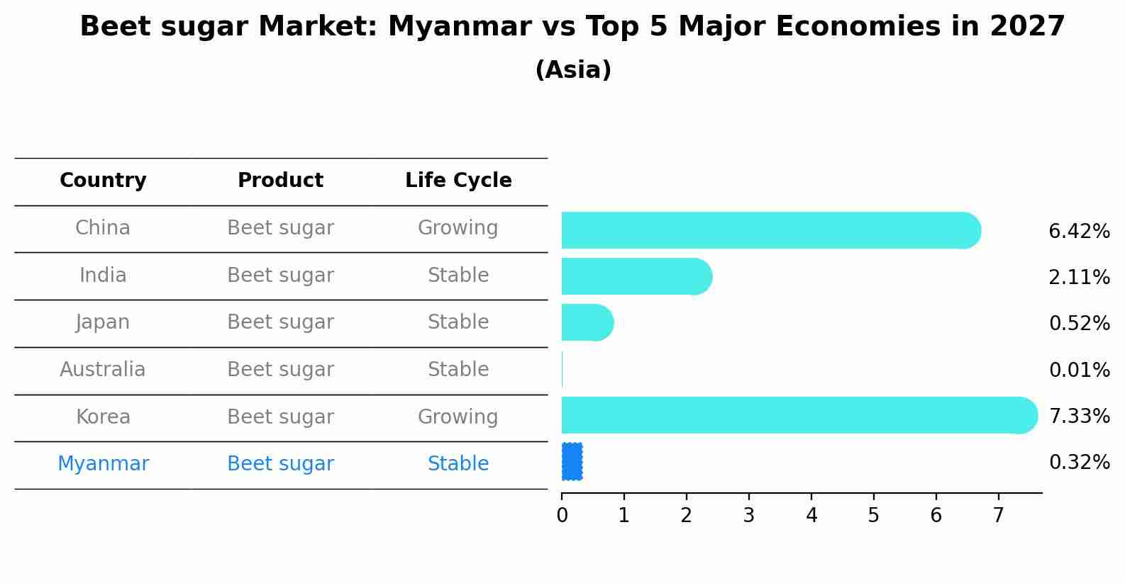 Beet sugar Market: Myanmar vs Top 5 Major Economies in 2027 (Asia)