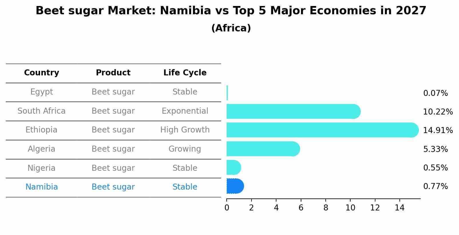 Beet sugar Market: Namibia vs Top 5 Major Economies in 2027 (Africa)