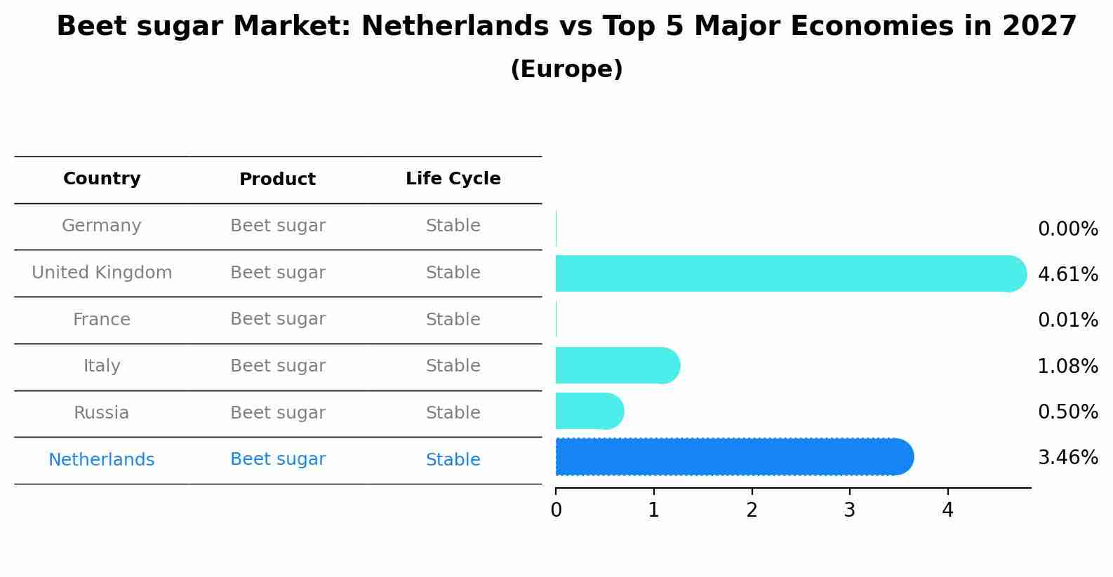 Beet sugar Market: Netherlands vs Top 5 Major Economies in 2027 (Europe)