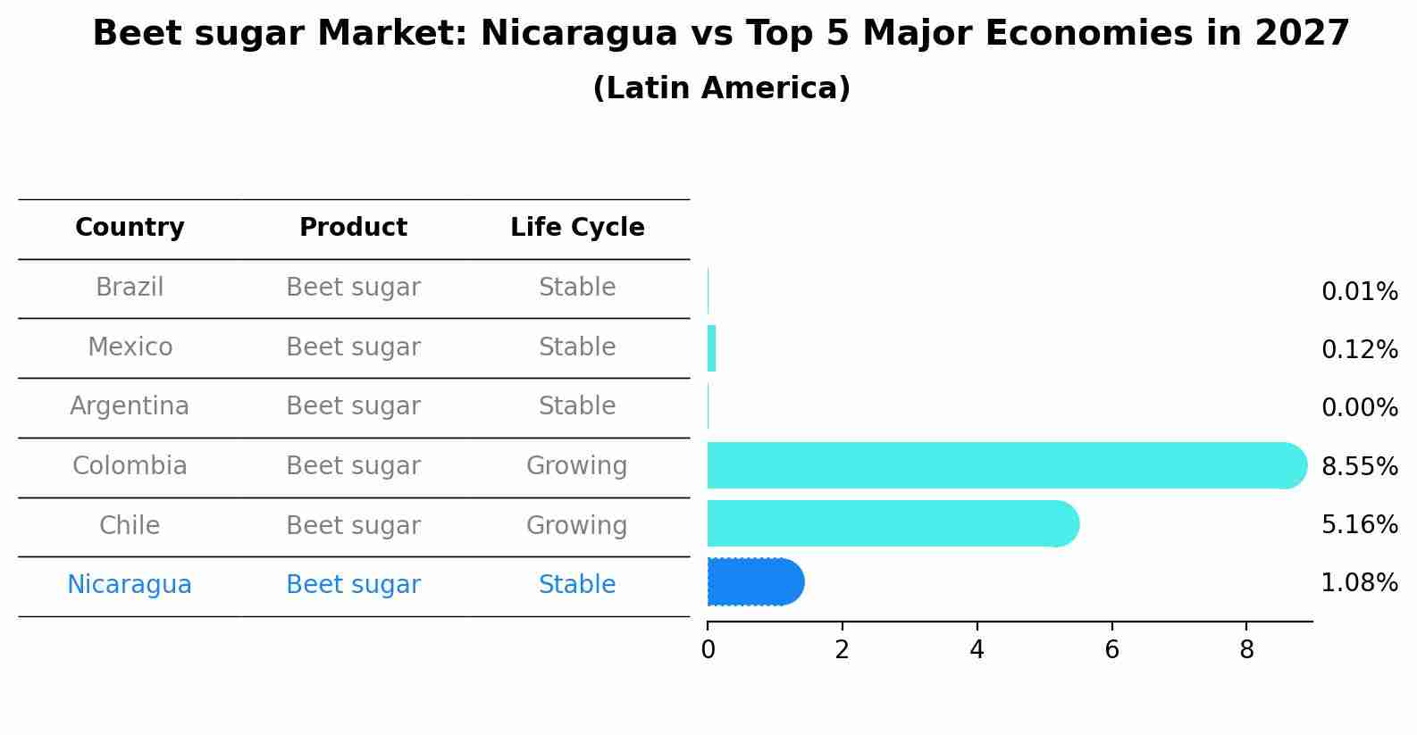 Beet sugar Market: Nicaragua vs Top 5 Major Economies in 2027 (Latin America)