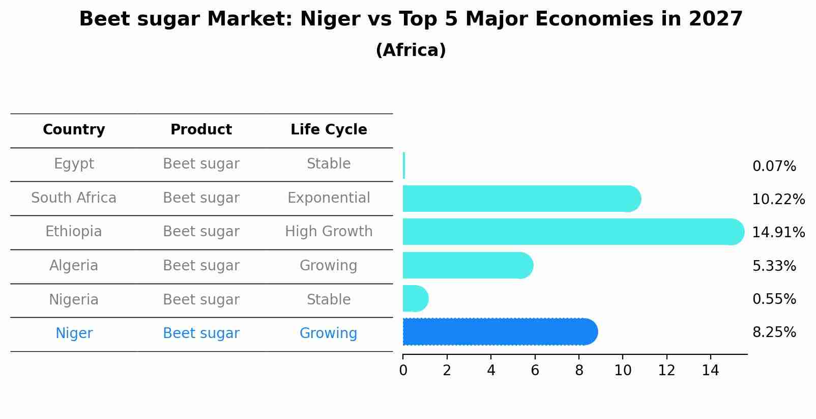 Beet sugar Market: Niger vs Top 5 Major Economies in 2027 (Africa)
