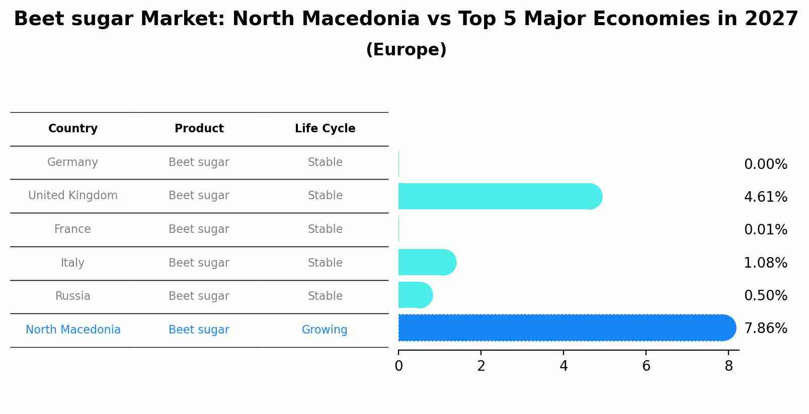 Beet sugar Market: North Macedonia vs Top 5 Major Economies in 2027 (Europe)