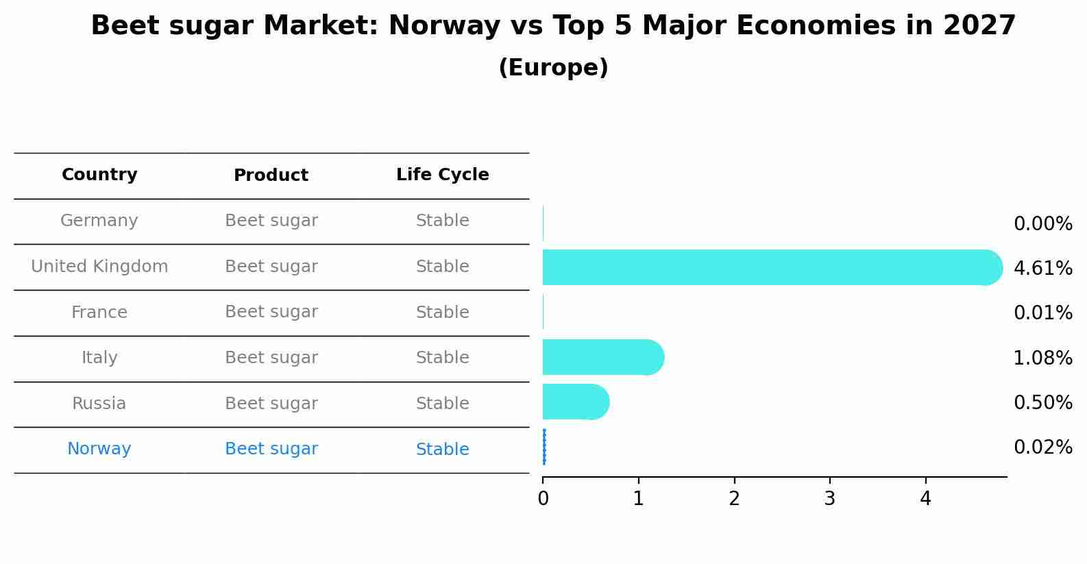 Beet sugar Market: Norway vs Top 5 Major Economies in 2027 (Europe)