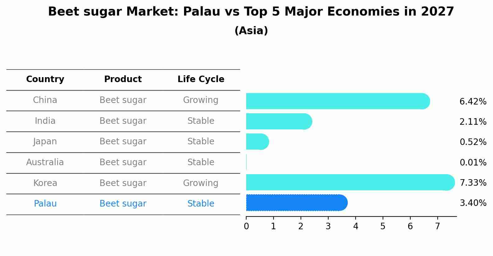 Beet sugar Market: Palau vs Top 5 Major Economies in 2027 (Asia)