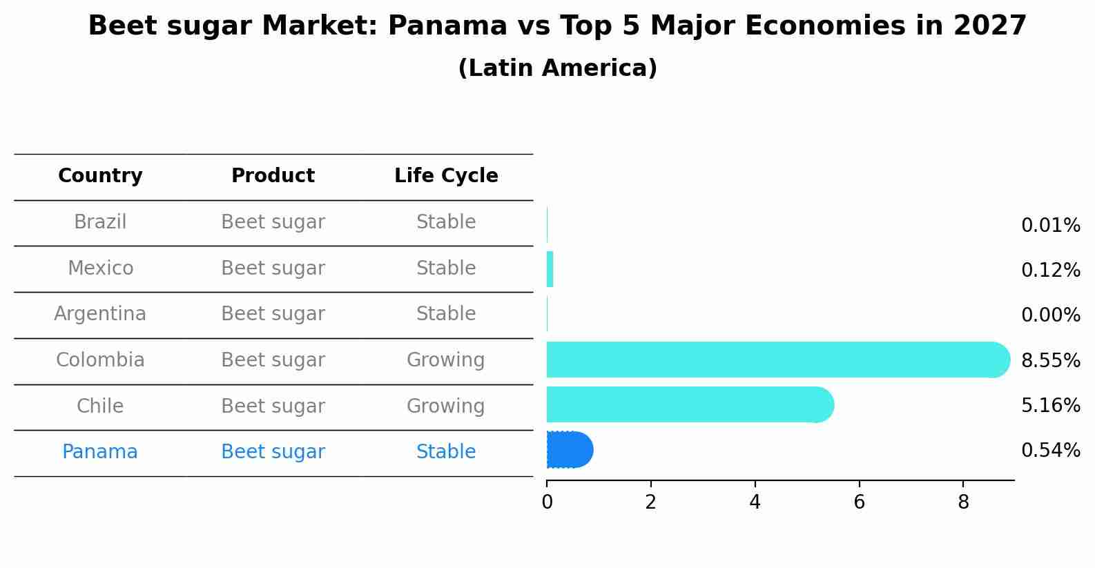 Beet sugar Market: Panama vs Top 5 Major Economies in 2027 (Latin America)
