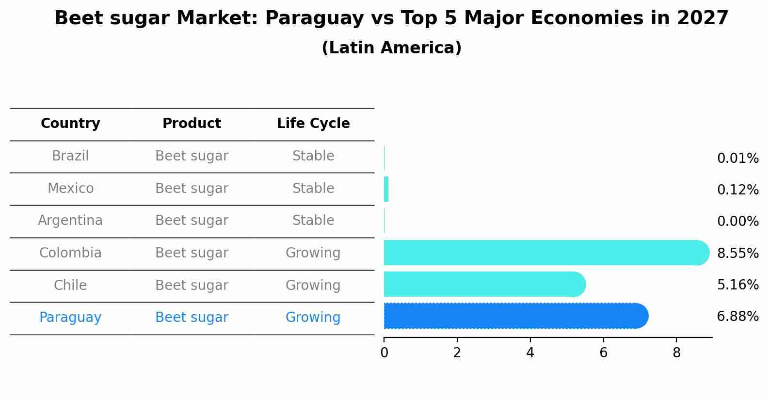 Beet sugar Market: Paraguay vs Top 5 Major Economies in 2027 (Latin America)