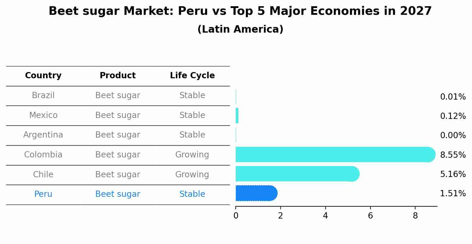 Beet sugar Market: Peru vs Top 5 Major Economies in 2027 (Latin America)
