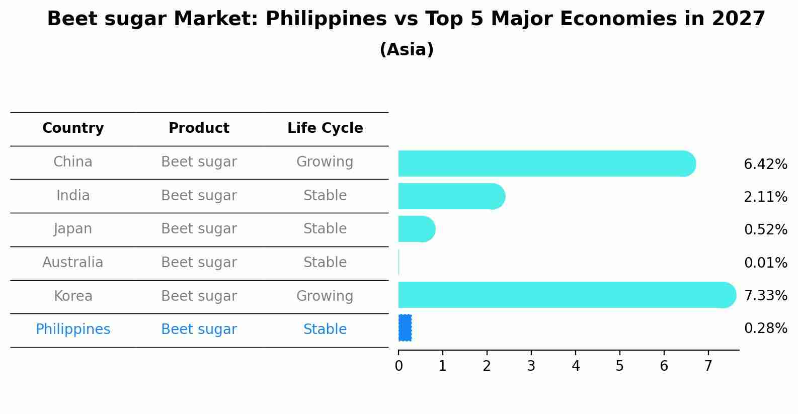 Beet sugar Market: Philippines vs Top 5 Major Economies in 2027 (Asia)