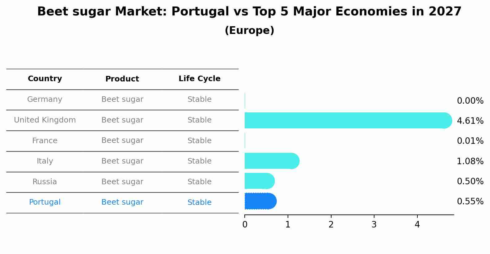 Beet sugar Market: Portugal vs Top 5 Major Economies in 2027 (Europe)