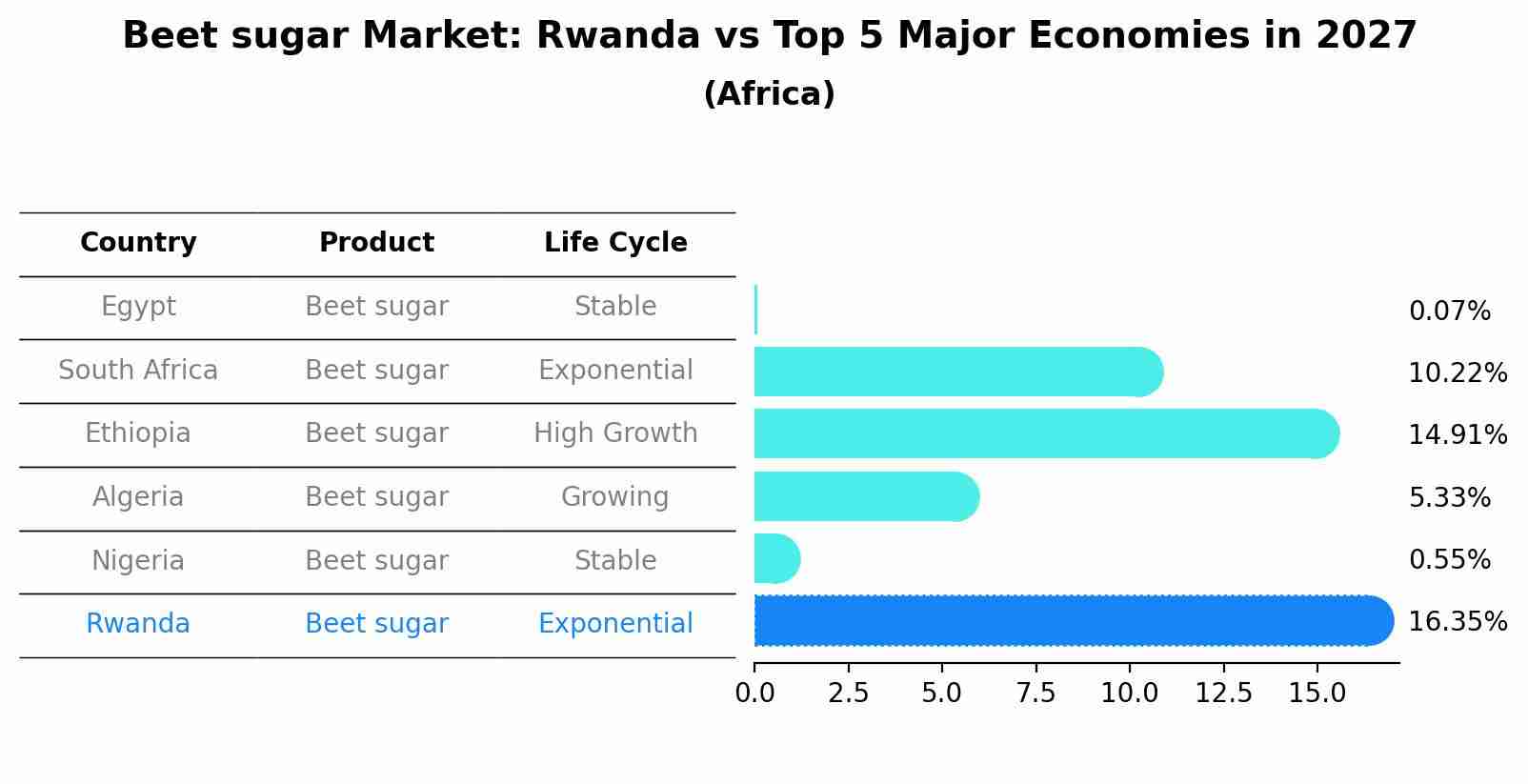 Beet sugar Market: Rwanda vs Top 5 Major Economies in 2027 (Africa)