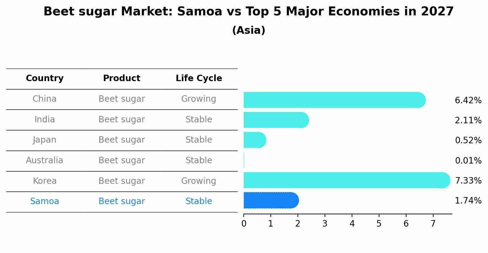 Beet sugar Market: Samoa vs Top 5 Major Economies in 2027 (Asia)