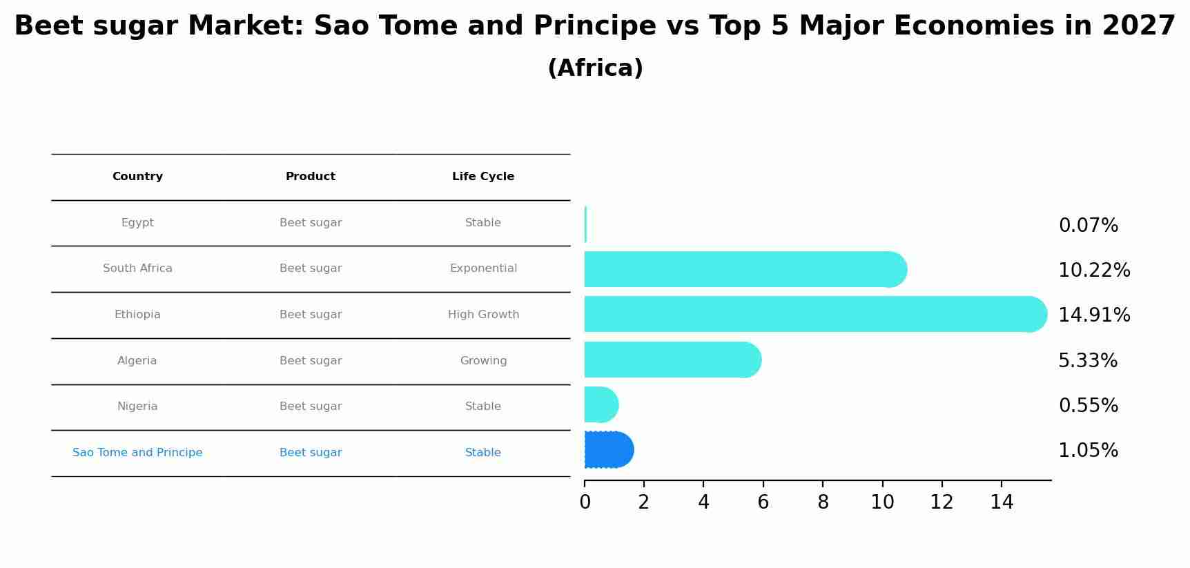 Beet sugar Market: Sao Tome and Principe vs Top 5 Major Economies in 2027 (Africa)