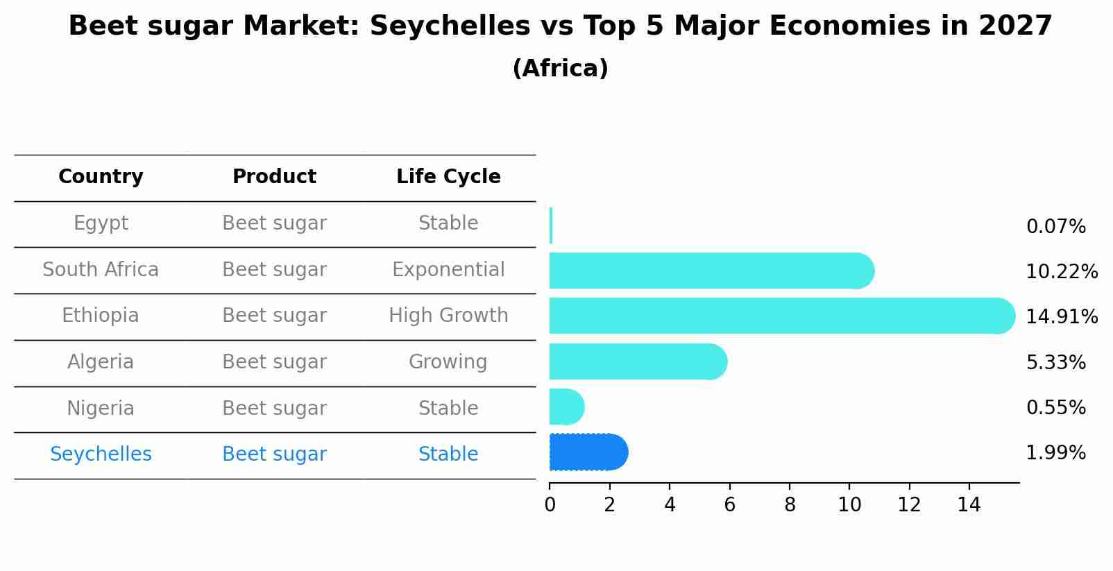 Beet sugar Market: Seychelles vs Top 5 Major Economies in 2027 (Africa)