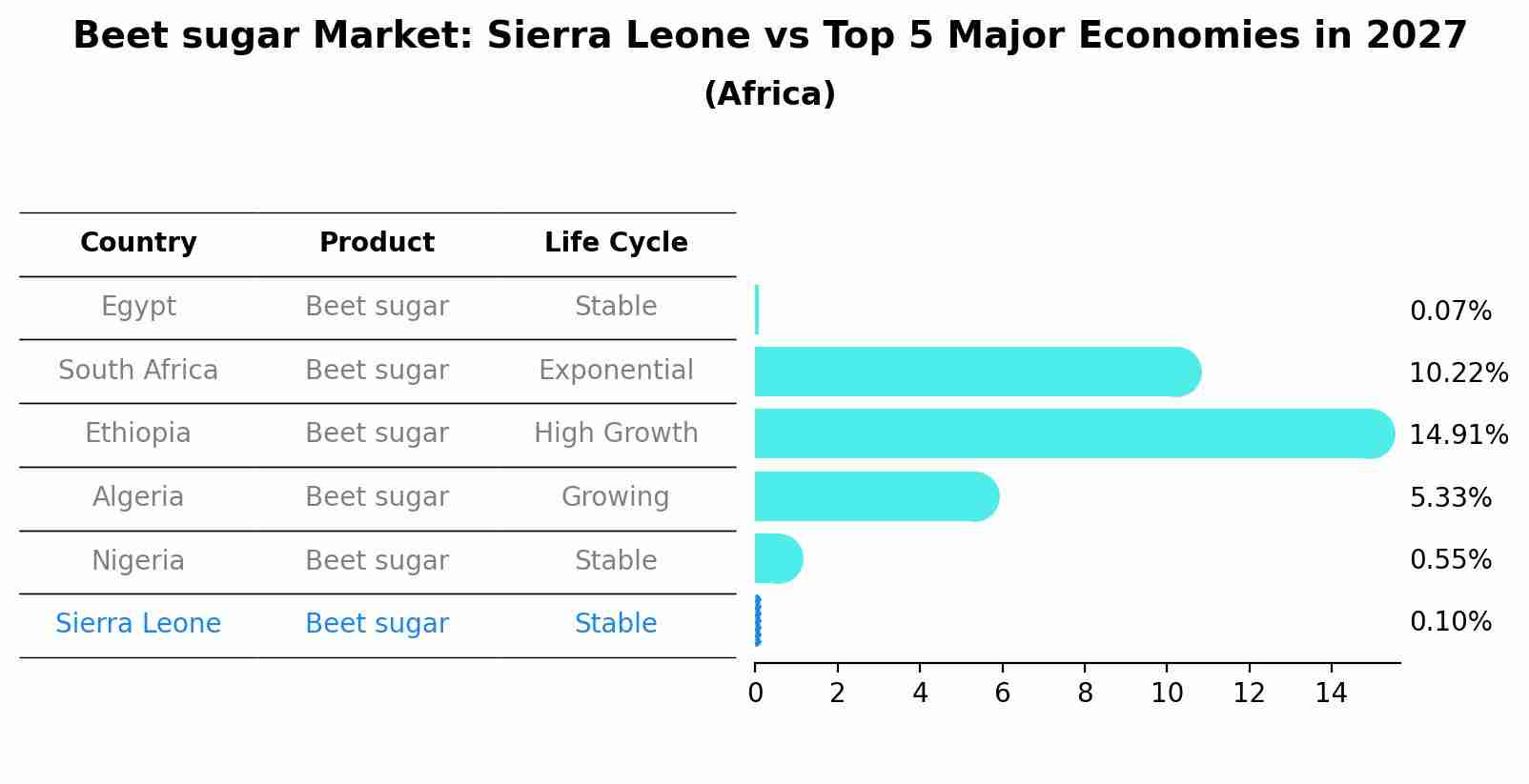 Beet sugar Market: Sierra Leone vs Top 5 Major Economies in 2027 (Africa)