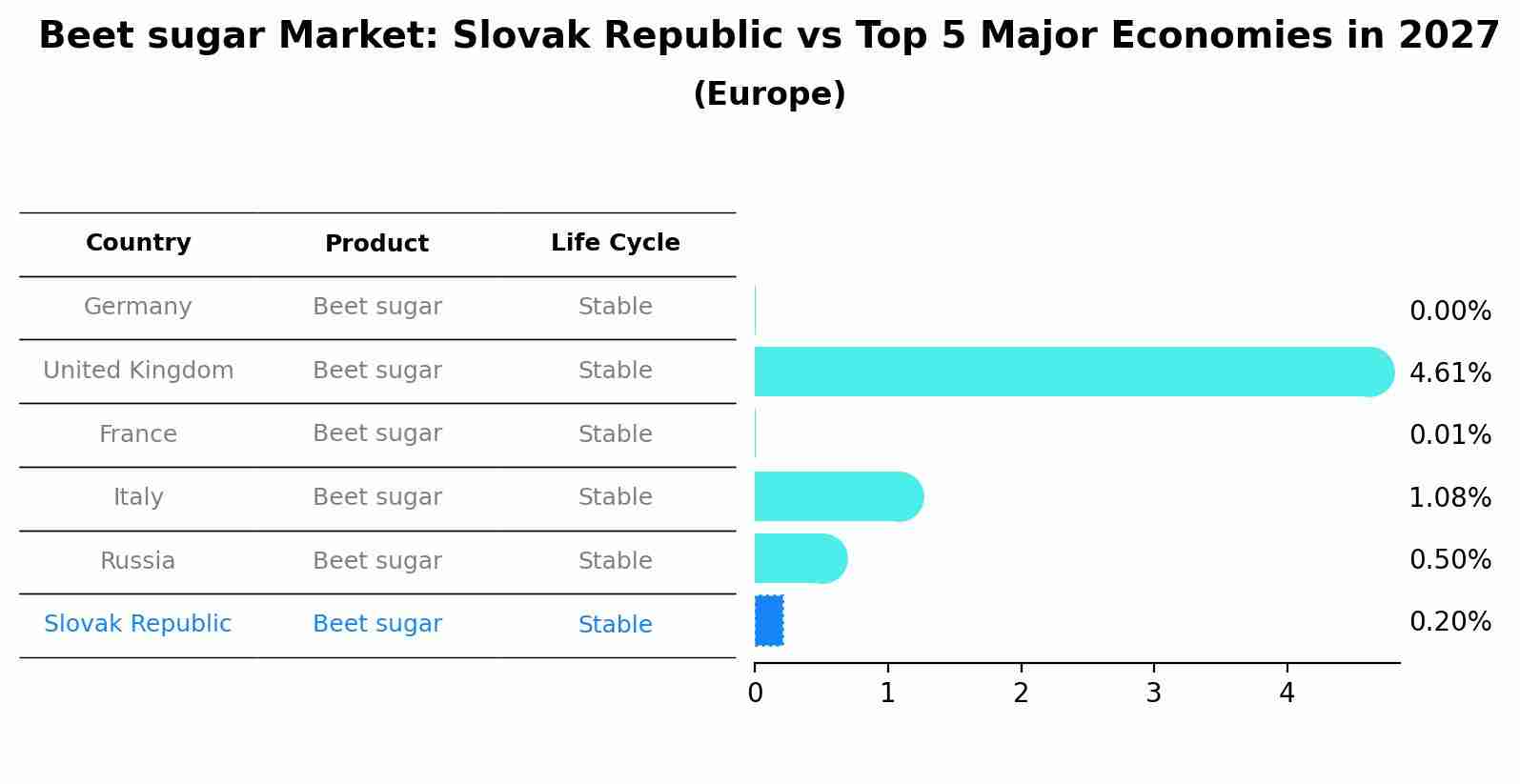 Beet sugar Market: Slovak Republic vs Top 5 Major Economies in 2027 (Europe)