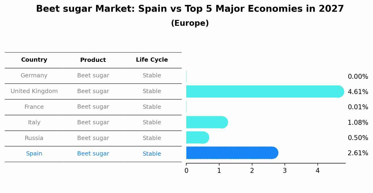 Beet sugar Market: Spain vs Top 5 Major Economies in 2027 (Europe)