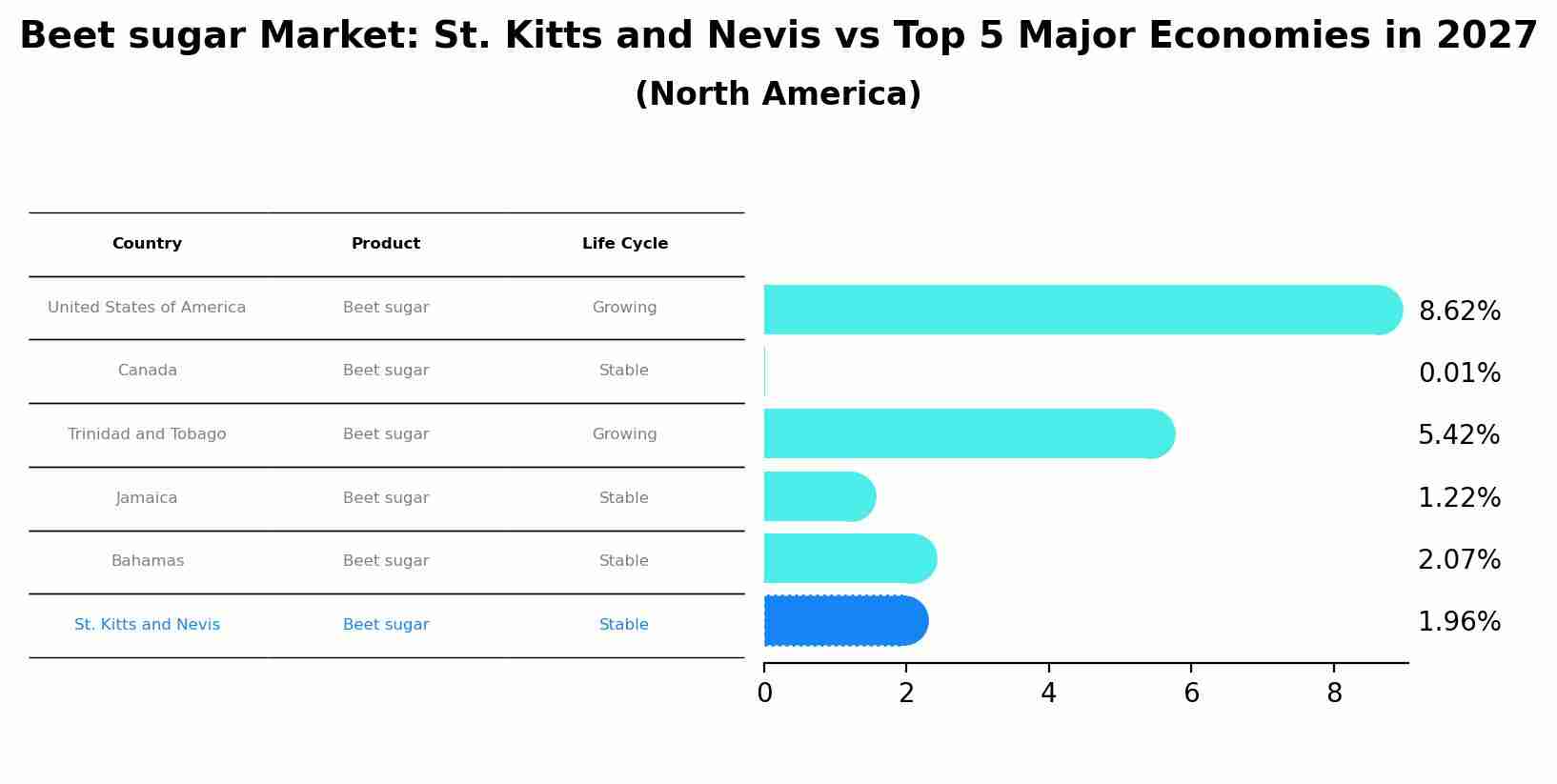 Beet sugar Market: St. Kitts and Nevis vs Top 5 Major Economies in 2027 (North America)