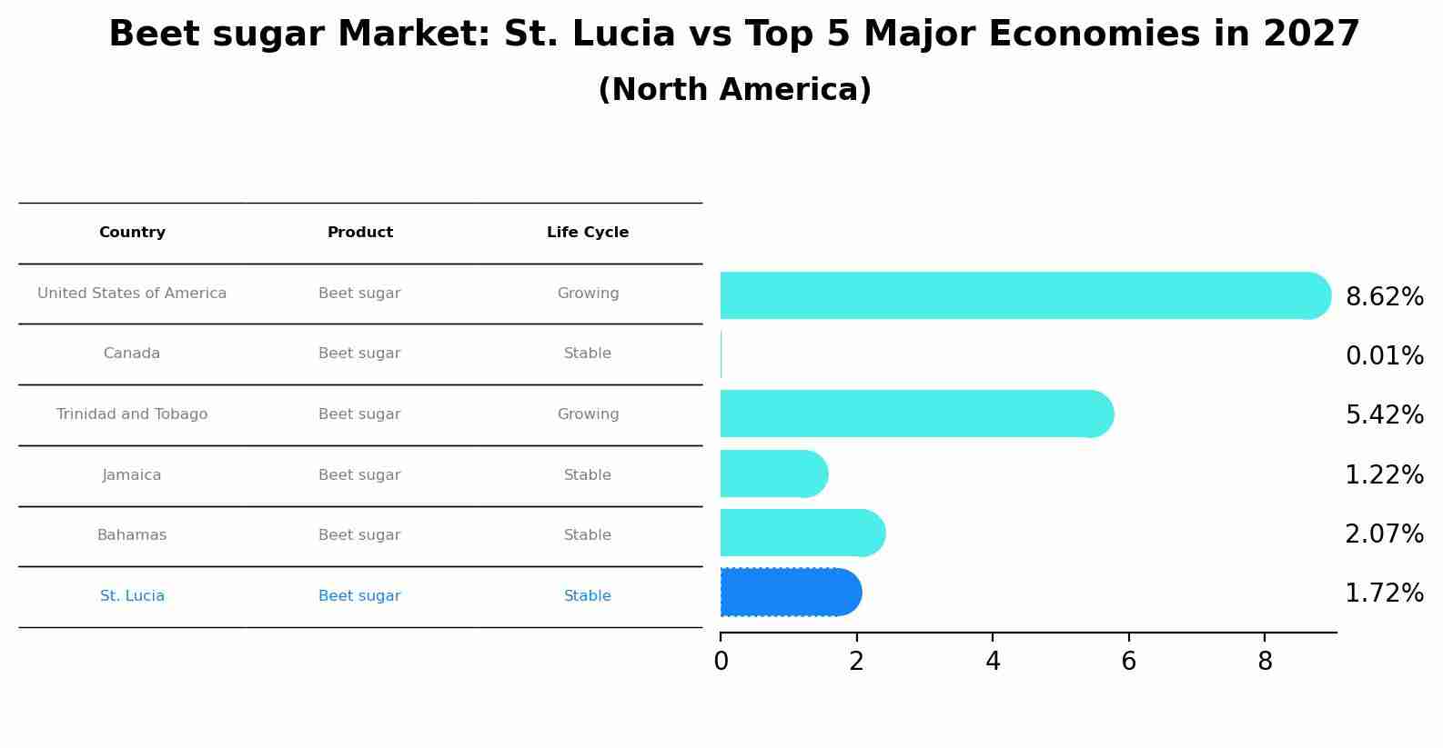 Beet sugar Market: St. Lucia vs Top 5 Major Economies in 2027 (North America)
