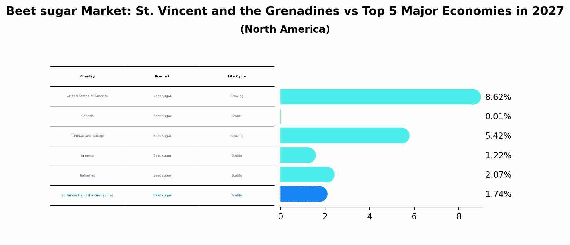 Beet sugar Market: St. Vincent and the Grenadines vs Top 5 Major Economies in 2027 (North America)
