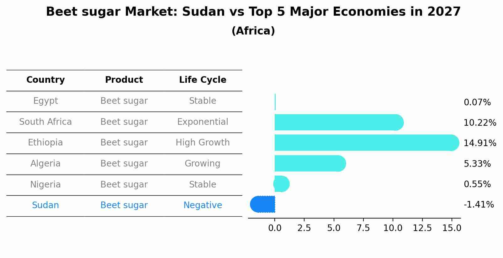 Beet sugar Market: Sudan vs Top 5 Major Economies in 2027 (Africa)