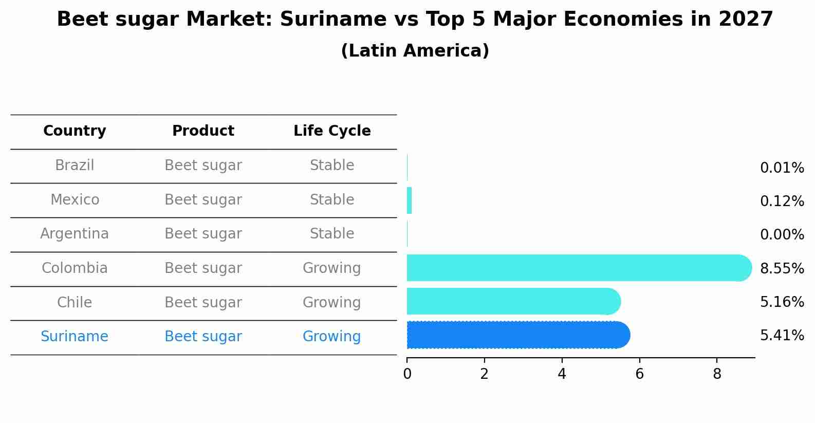 Beet sugar Market: Suriname vs Top 5 Major Economies in 2027 (Latin America)