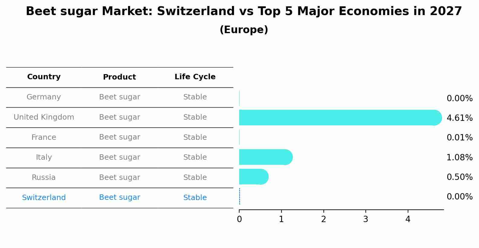 Beet sugar Market: Switzerland vs Top 5 Major Economies in 2027 (Europe)