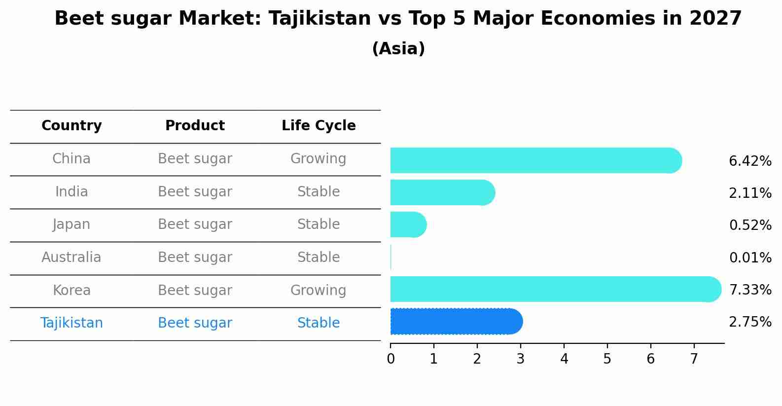 Beet sugar Market: Tajikistan vs Top 5 Major Economies in 2027 (Asia)