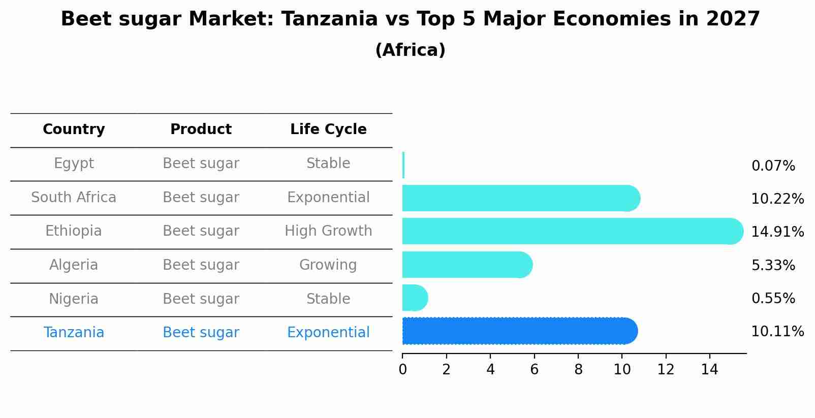 Beet sugar Market: Tanzania vs Top 5 Major Economies in 2027 (Africa)
