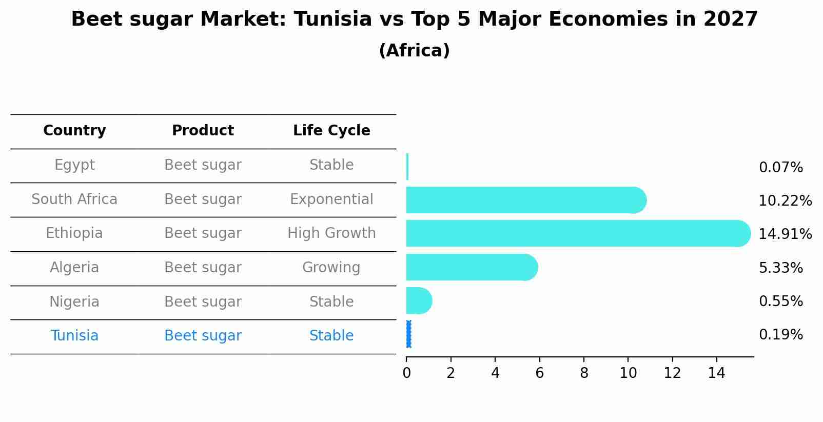 Beet sugar Market: Tunisia vs Top 5 Major Economies in 2027 (Africa)
