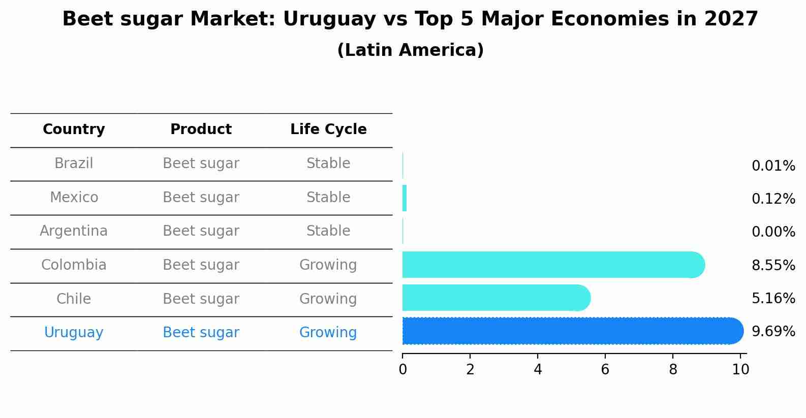 Beet sugar Market: Uruguay vs Top 5 Major Economies in 2027 (Latin America)