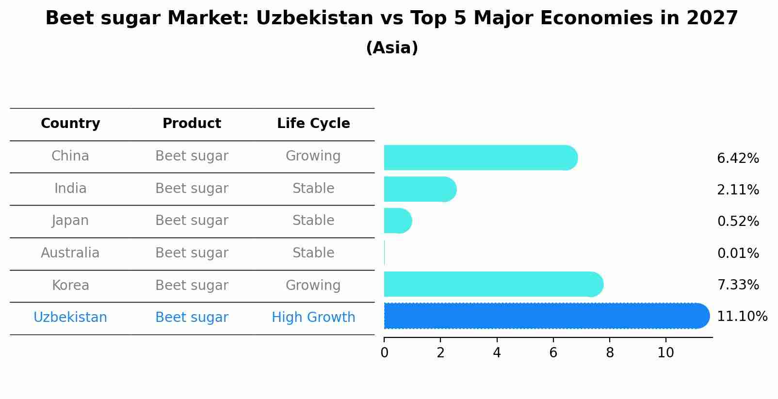 Beet sugar Market: Uzbekistan vs Top 5 Major Economies in 2027 (Asia)