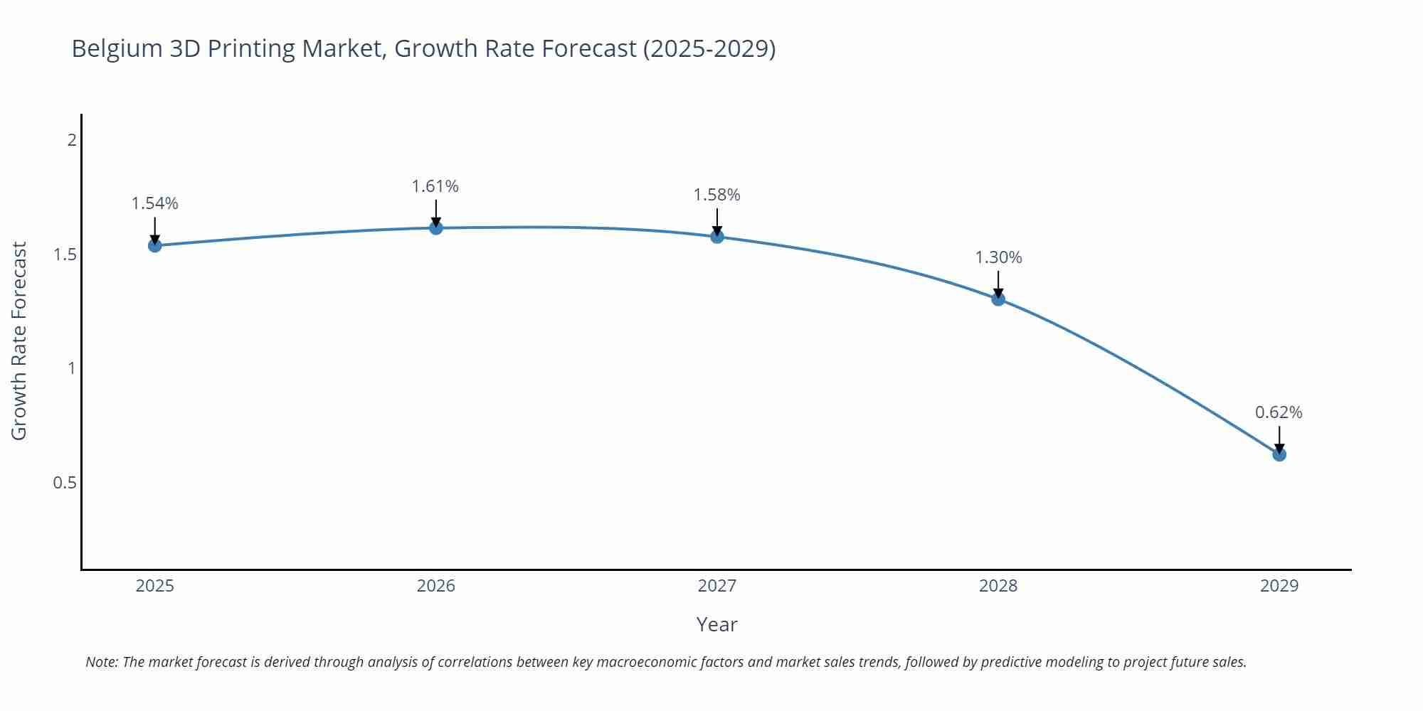 Belgium 3D Printing Market Growth Rate