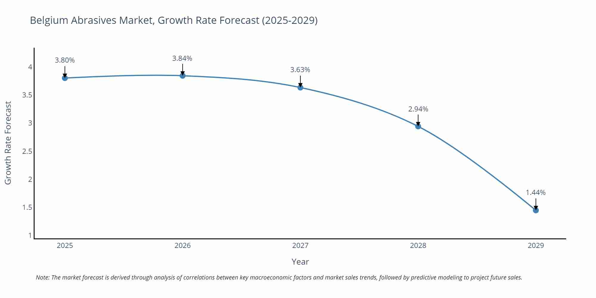 Belgium Abrasives Market Growth Rate