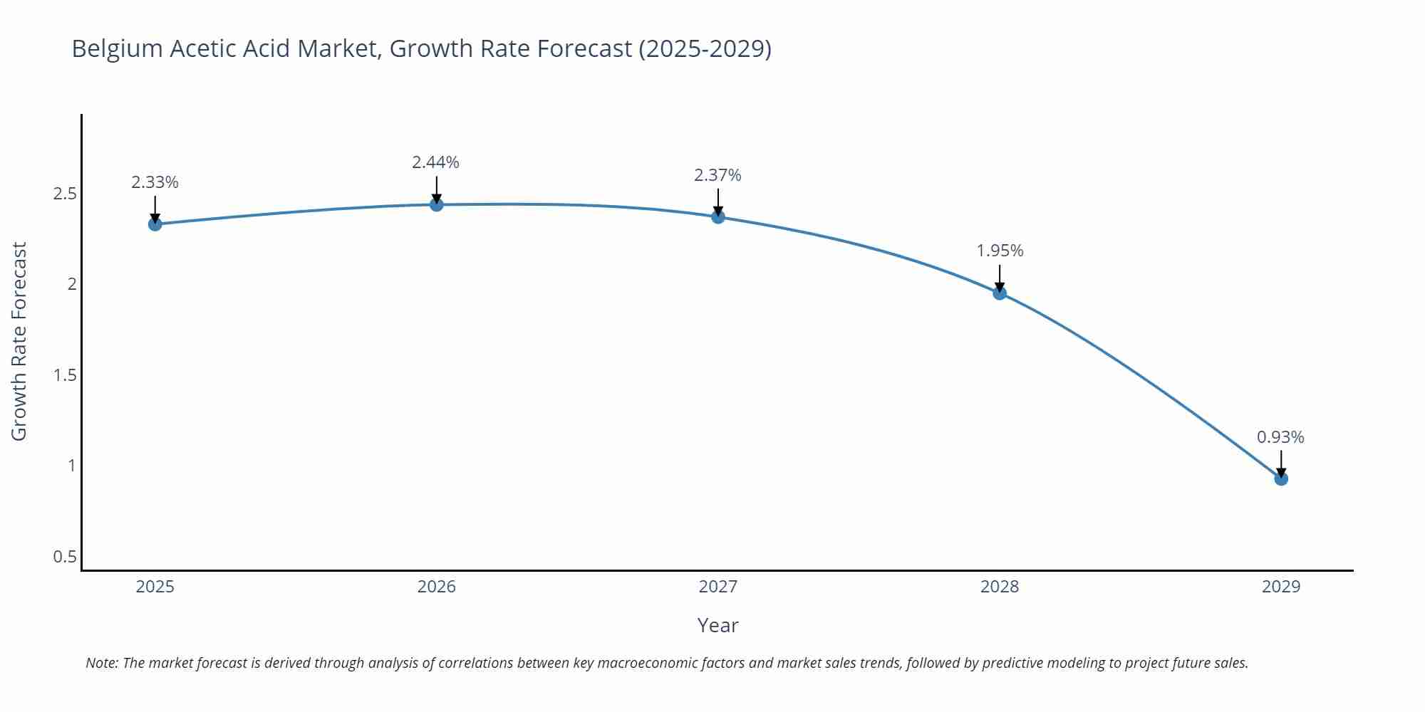 Belgium Acetic Acid Market Growth Rate