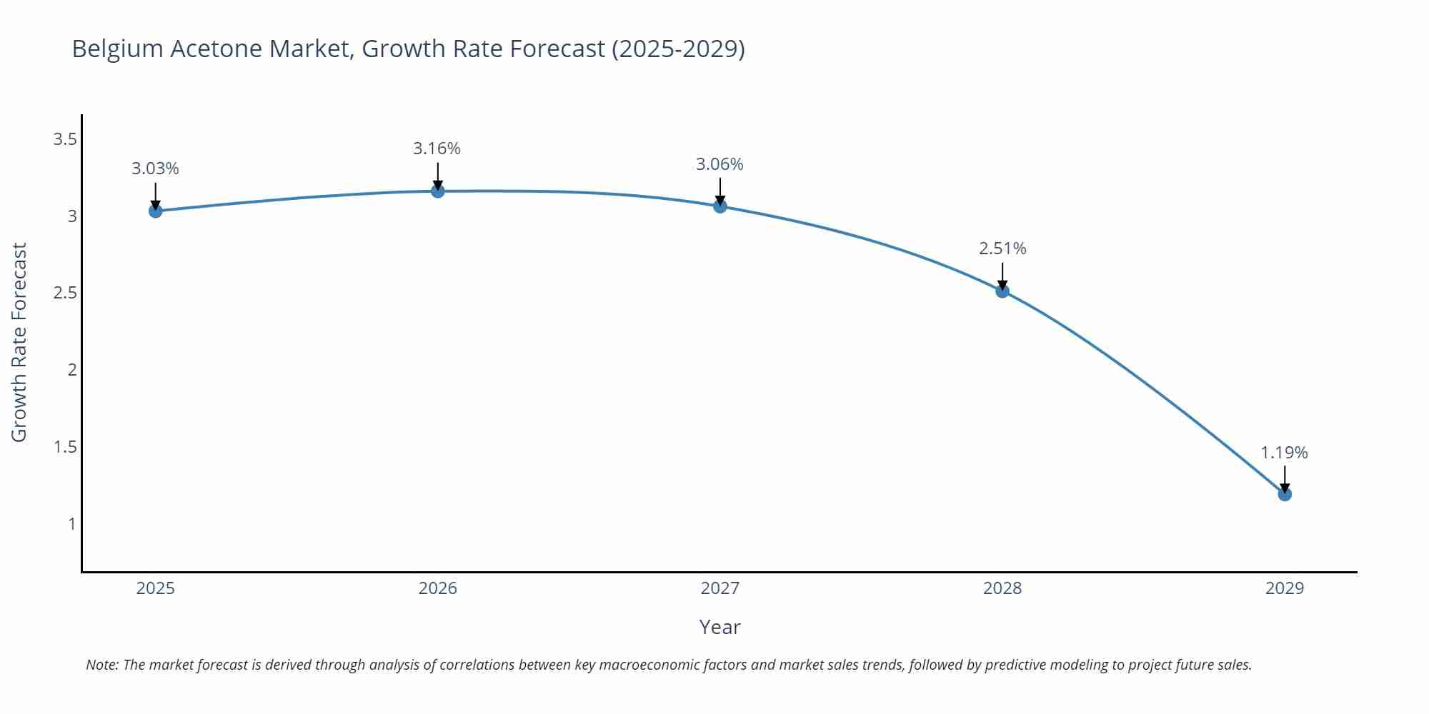 Belgium Acetone Market Size Growth Rate