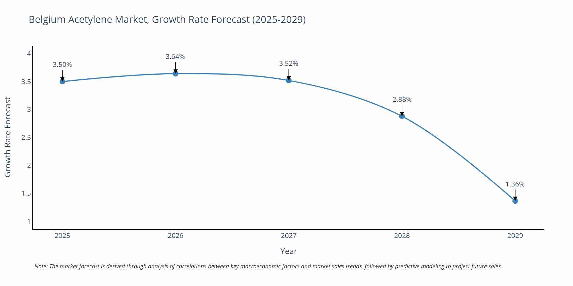 Belgium Acetylene Market Growth Rate