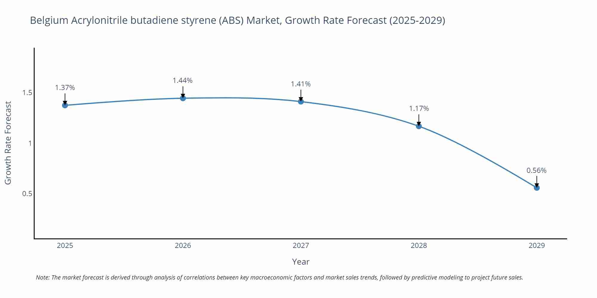 Belgium Acrylonitrile butadiene styrene (ABS) Market Size Growth Rate