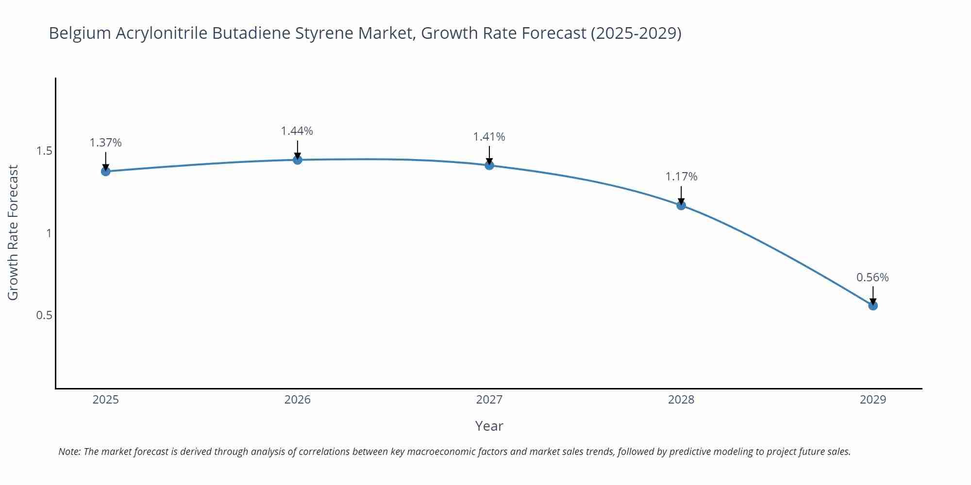 Belgium Acrylonitrile Butadiene Styrene Market Size Growth Rate