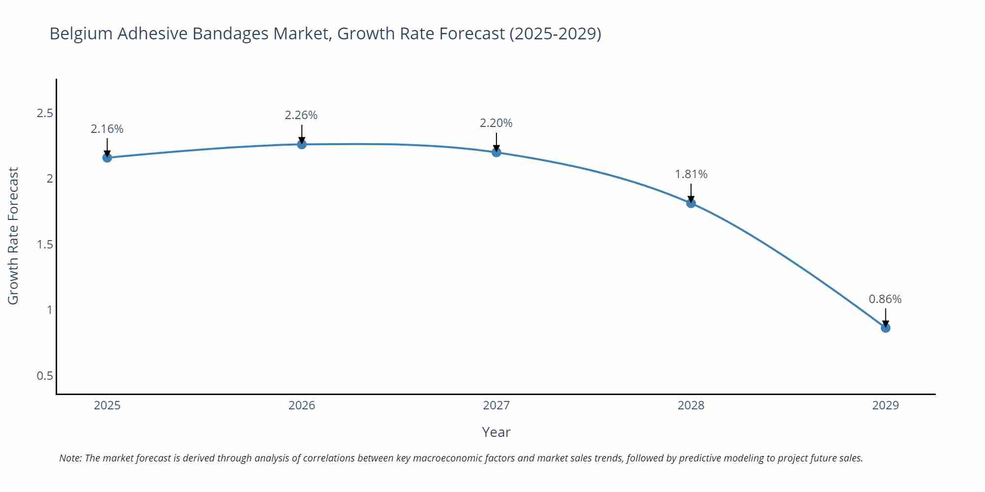 Belgium Adhesive Bandages Market Growth Rate