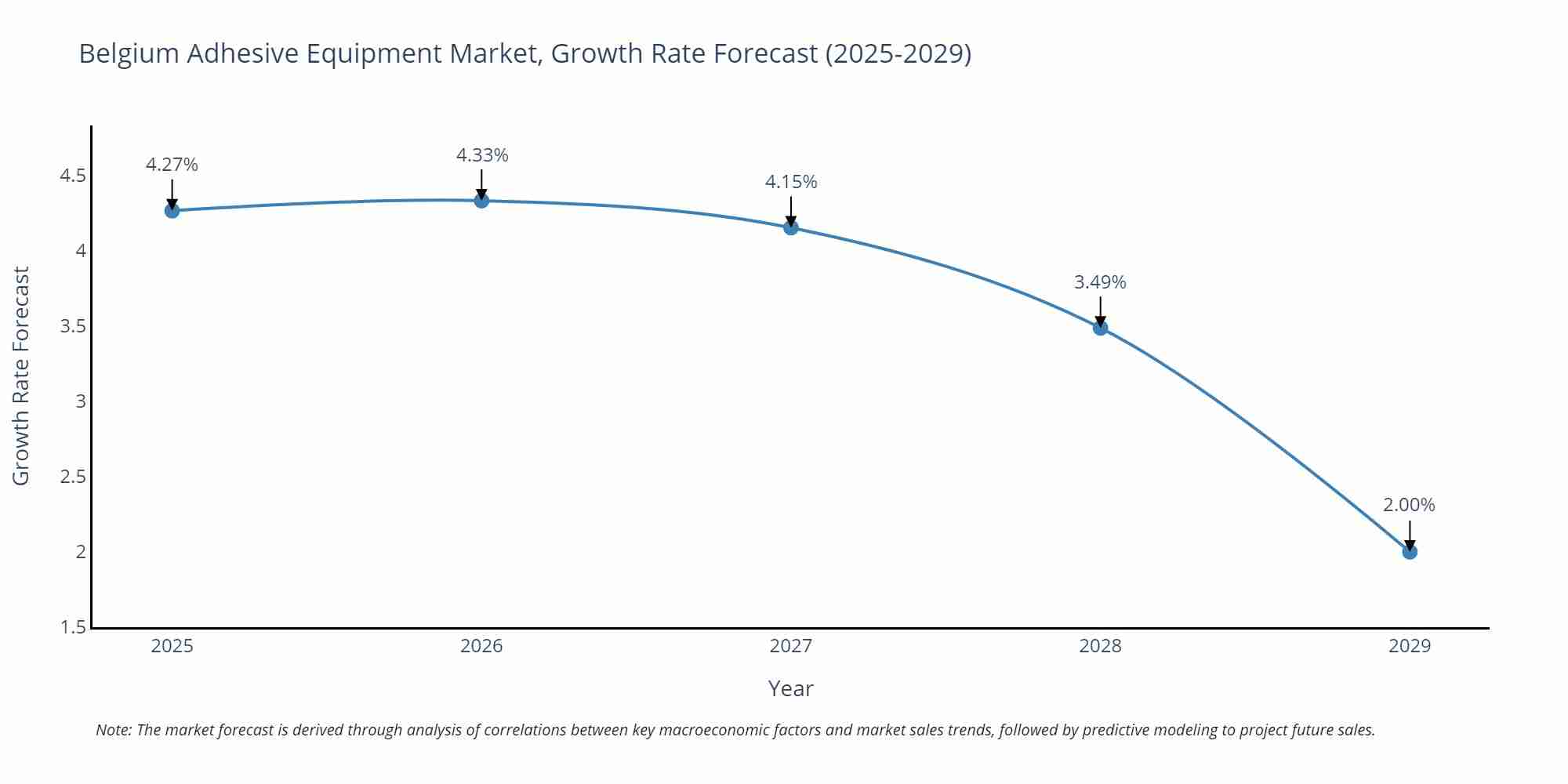 Belgium Adhesive Equipment Market Size Growth Rate