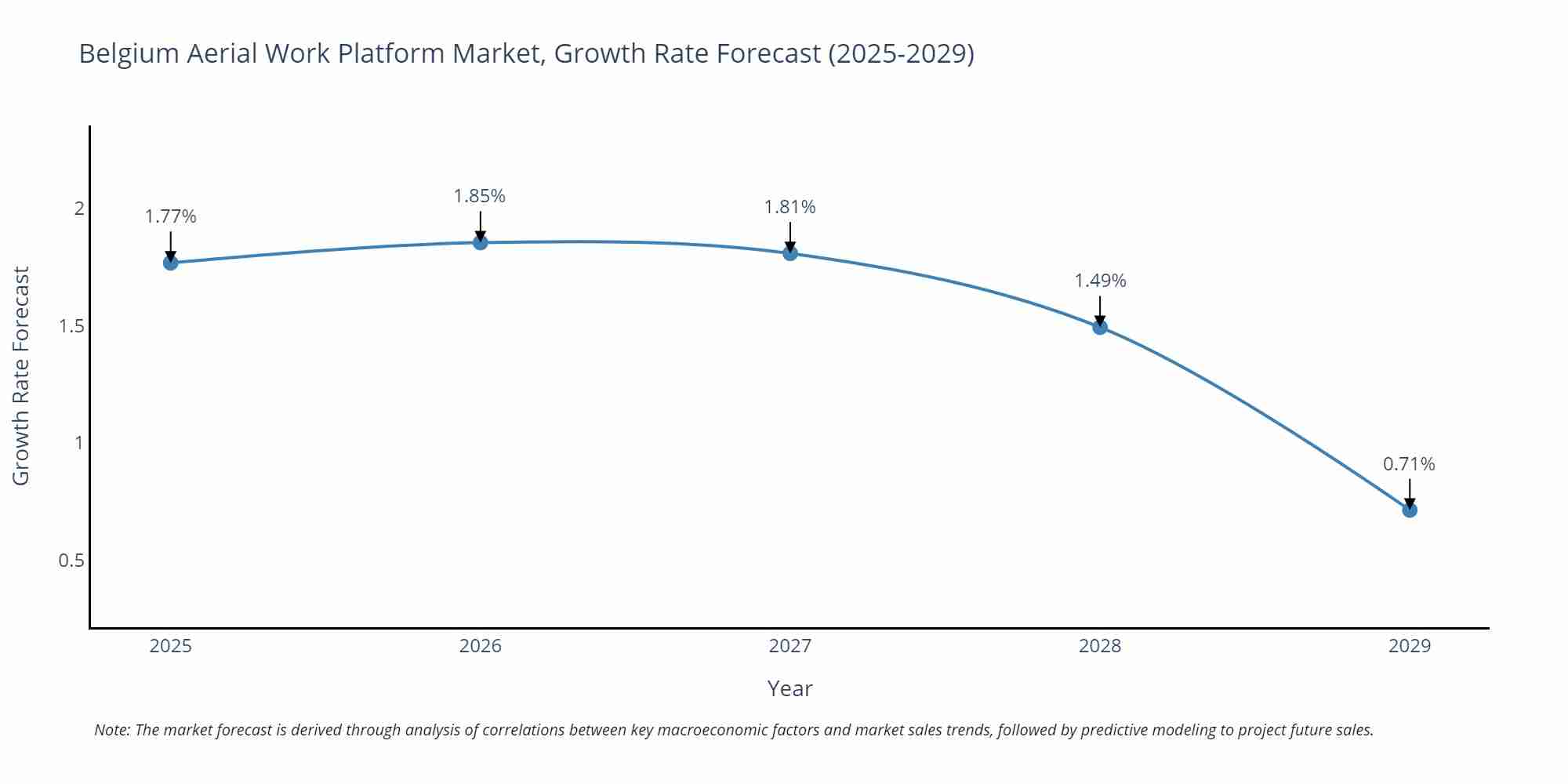 Belgium Aerial Work Platform Market Growth Rate