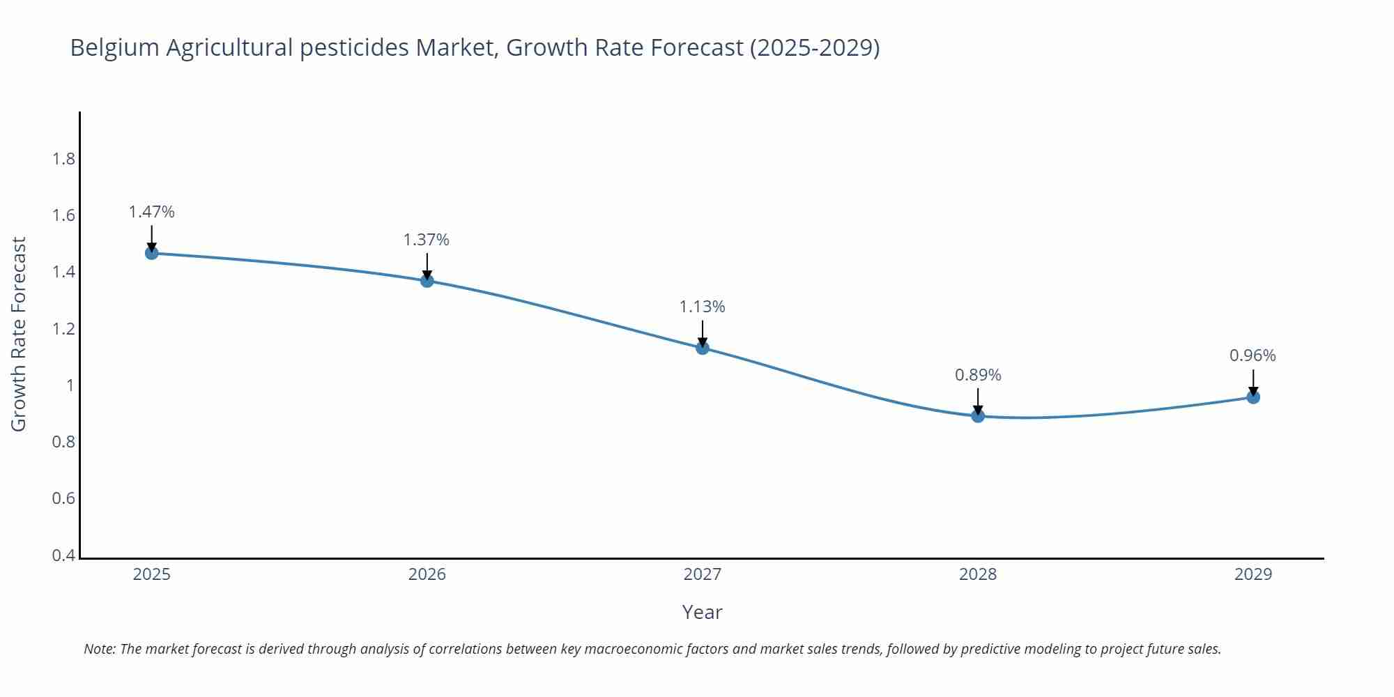Belgium Agricultural pesticides Market Growth Rate