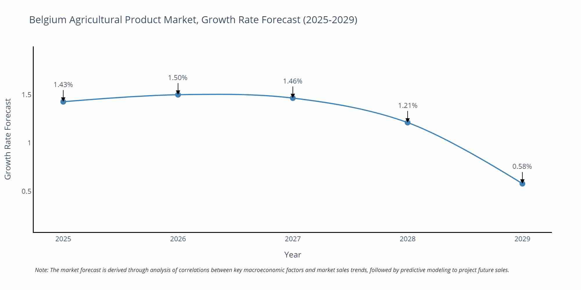Belgium Agricultural Product Market Growth Rate