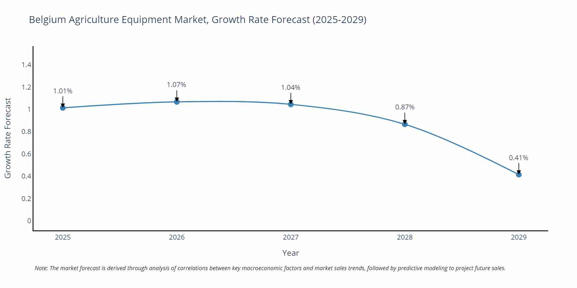 Belgium Agriculture Equipment Market Size Growth Rate