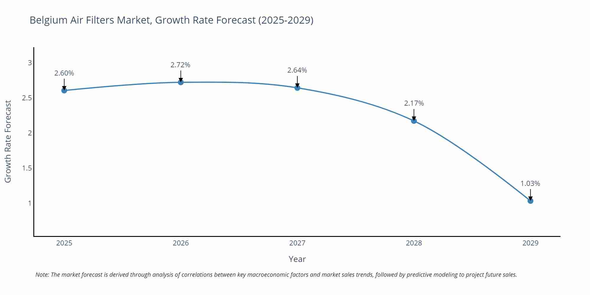 Belgium Air Filters Market Growth Rate