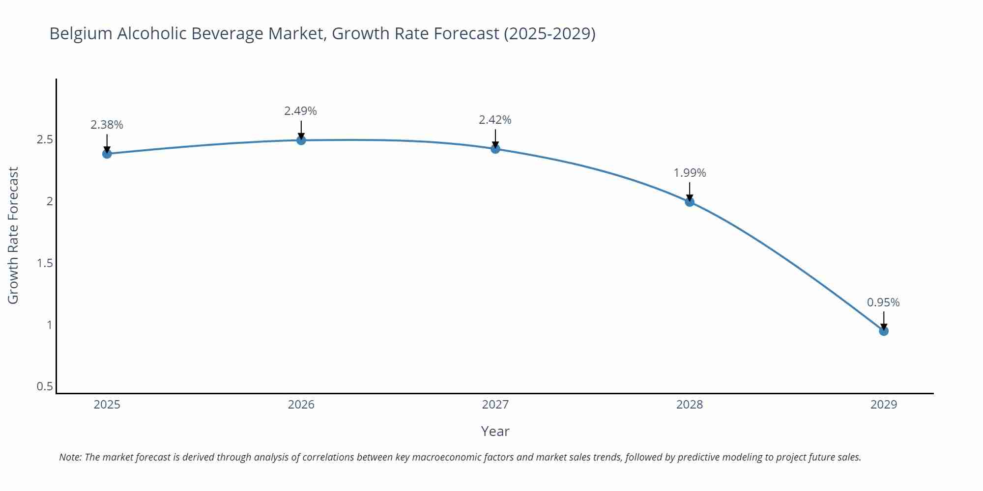 Belgium Alcoholic Beverage Market Size Growth Rate