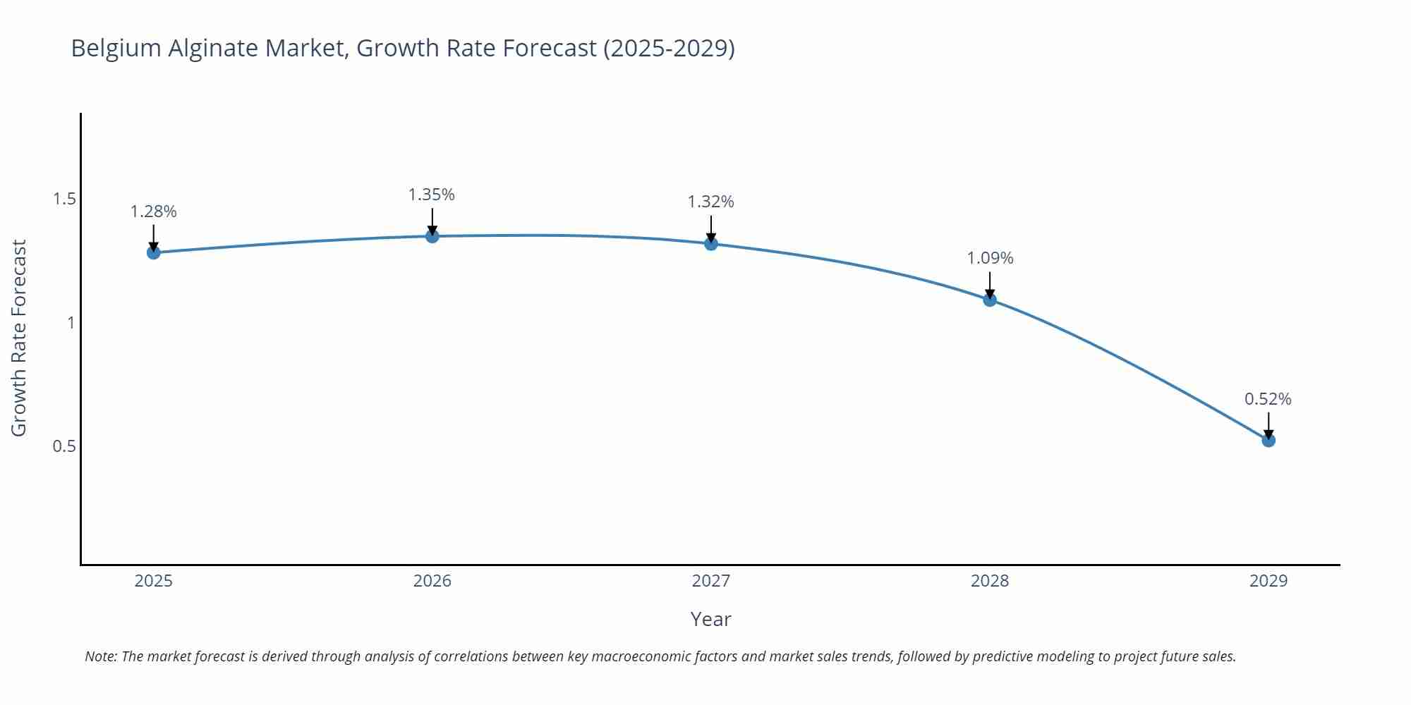 Belgium Alginate Market Size Growth Rate